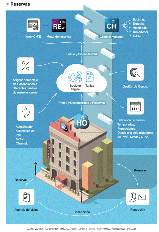 OFIHOTEL CLOUD